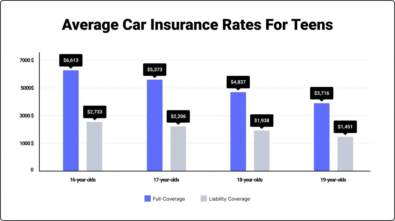 how much is car insurance for a 16 year old boy