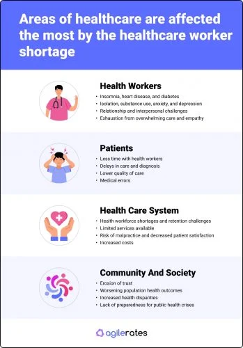 What are the Worst States for Healthcare Worker Shortages