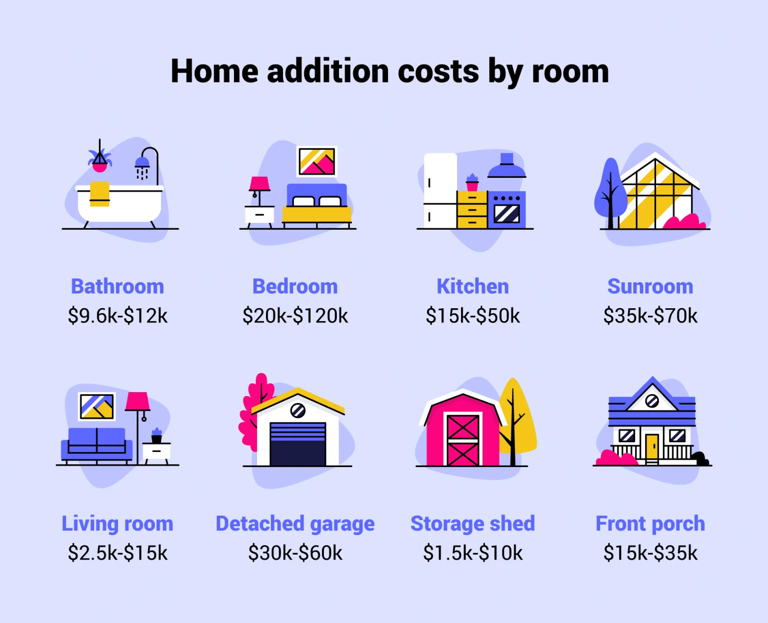 Cost Of Addition On Home