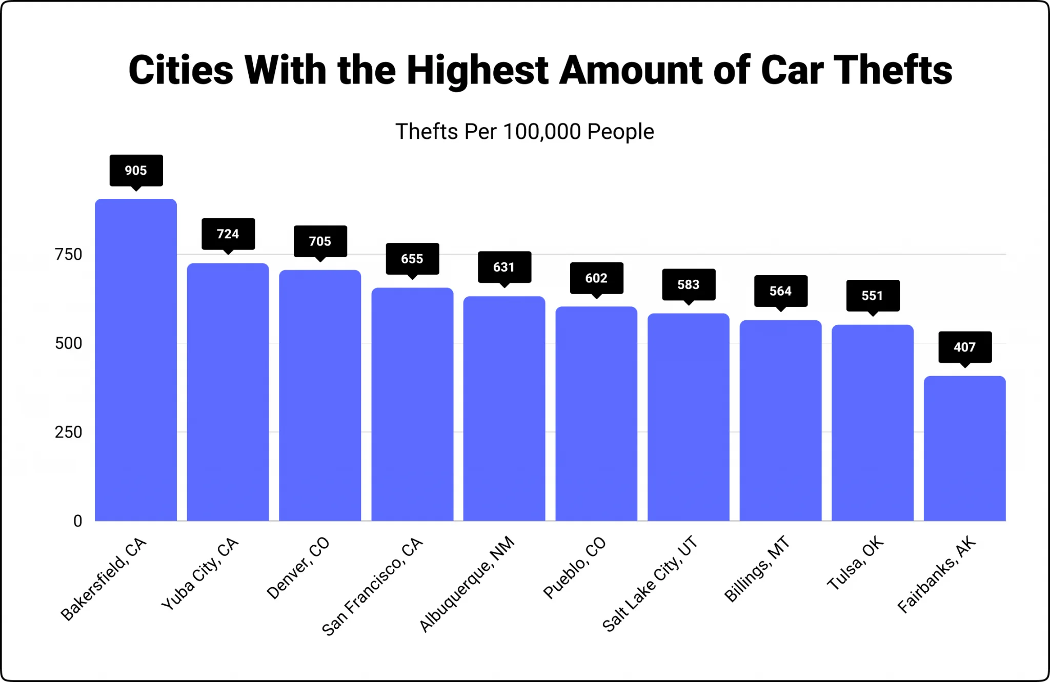 Worst Cities For Auto Theft (and the Best)